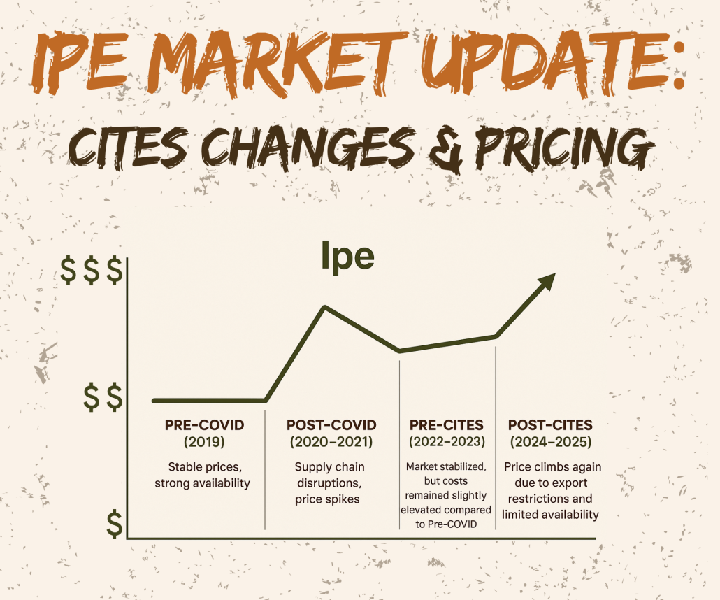 Ipe Decking market update infographic showing rising prices from pre-COVID to post-CITES.