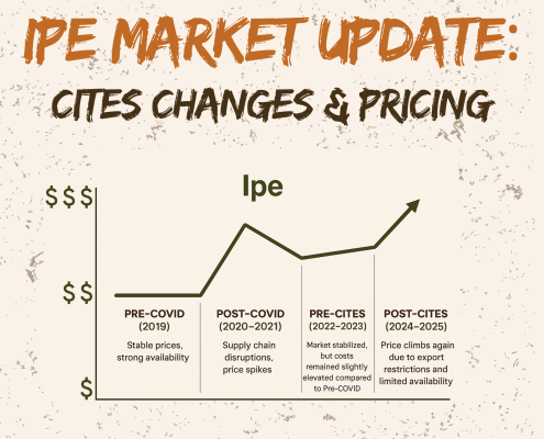 Ipe Decking market update infographic showing rising prices from pre-COVID to post-CITES.